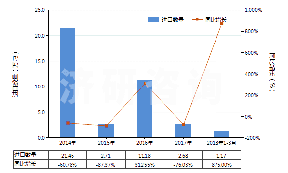 2014-2018年3月中國天然瀝青(地瀝青)(HS27149010)進口量及增速統(tǒng)計